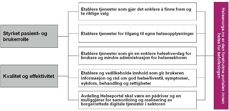 Følgende resultatmål for helsenorge.