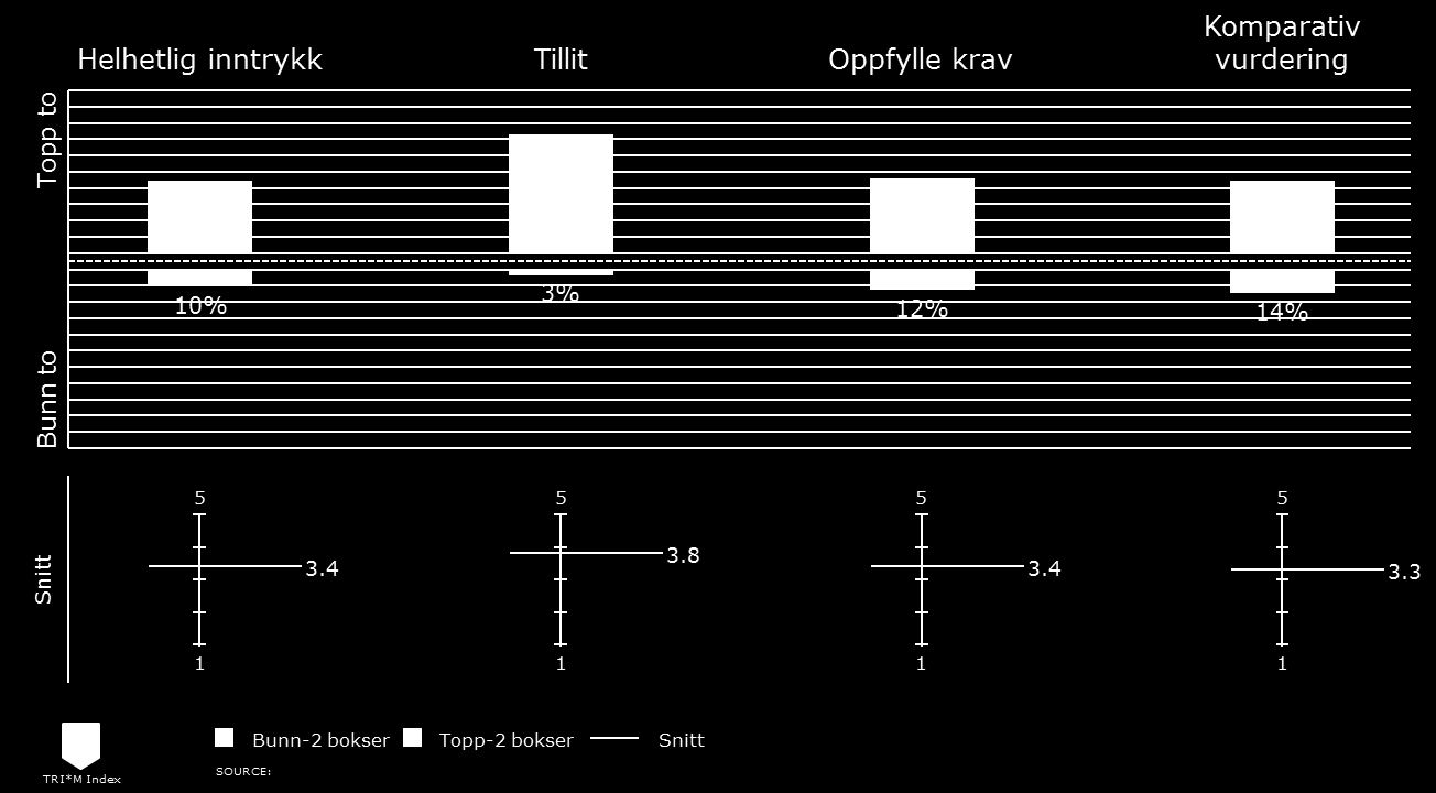 Totalskår TRI*M Indeks DSS oppnår samlet en TRI*M Indeks på 56 poeng. Best vurderes tillit, hvor 72 prosent har stor eller svært stor tillit til DSS.