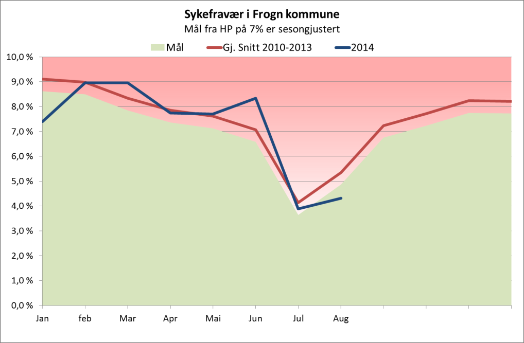 Utskrivningsklare pasienter Det var store svingninger i overliggedøgn for utskrivningsklare pasienter for Frogn kommune i 2013. Pasientene som skrives ut har et høyere pleiebehov enn tidligere.