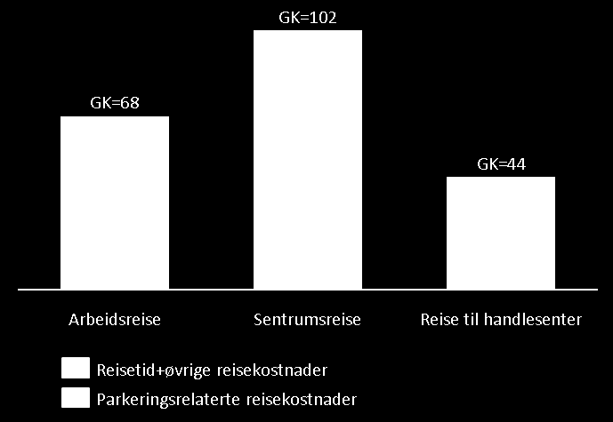 I sentrum og på handlesenter oppleves 5 min økt gangtid verre enn 10 kr økt p-avgift På arbeidsreisen har fem minutter økt gangtid omtrent samme avvisningseffekt som 10 kroner økt p-avgift.