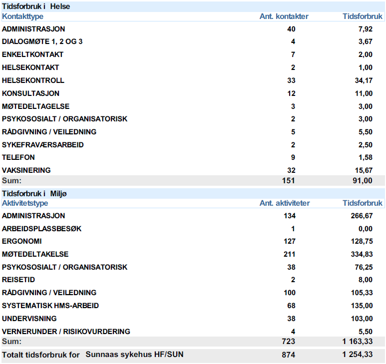 BHT aktiviteter i 2014: Oversikt antall timer gruppert på helse og miljø.