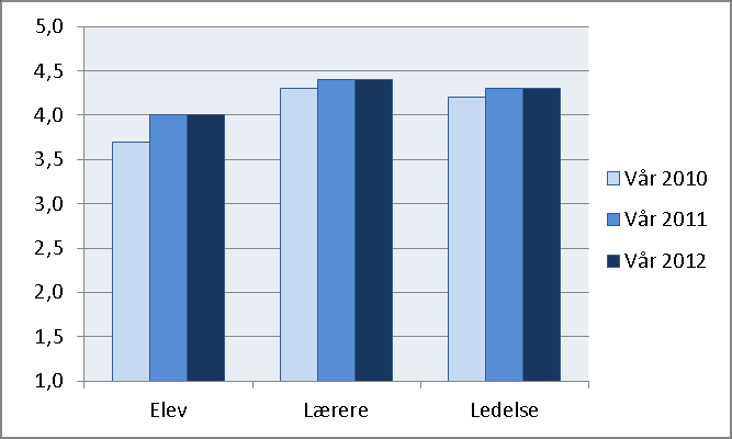 Elevundersøkelsen Resultatene for Akershus ligger på nasjonalt nivå. I Elevundersøkelsen svarer elevene på en fempunktskala hvor 5 er mest positivt og 1 er mest negativt.