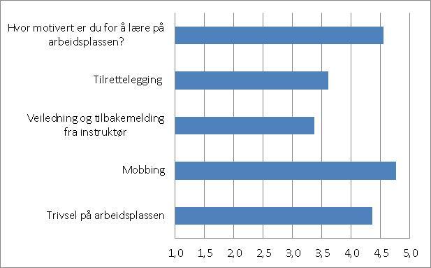 Lærlingundersøkelsen Undersøkelsen gjennomføres hvert år og består av et sett med spørsmål som har til hensikt å måle læringsmiljøet i opplæringsbedriftene.