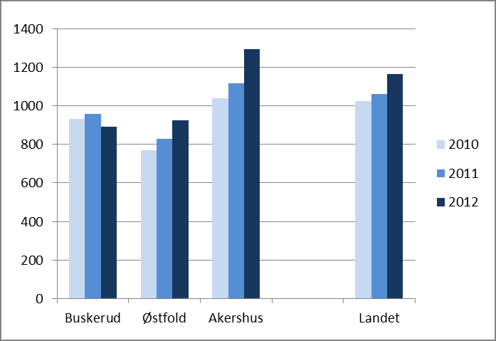 Netto driftsutgifter i kr pr. innbygger, fylkesveier i alt Netto driftsutgifter i kr pr.