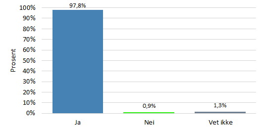 Figur 20 Er du kjent med varslingsrutinene? (N=230) Respondentene oppgir videre at varslingsrutinene er ganske godt kjent i resten av virksomhetene, 4,4, på en skala fra 1 til 6.