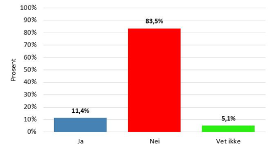 Figur 22 Har virksomheten hatt en egen beredskapsøvelse? Dvs.