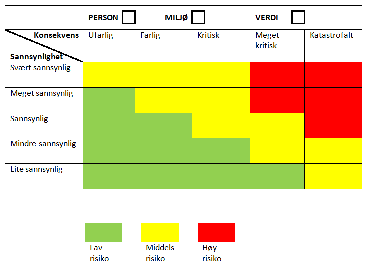 En enkel risikovurdering kan gjøres i fire trinn: 1. Finn farekildene 2.