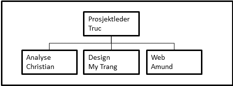 Leveranse 4 Her avslutter vi med å levere en komplett rapport. Komplett rapport Kvalitetssikring av fullstendig dokument. 3 PROSJEKTORGANISASJON OG PLAN 3.