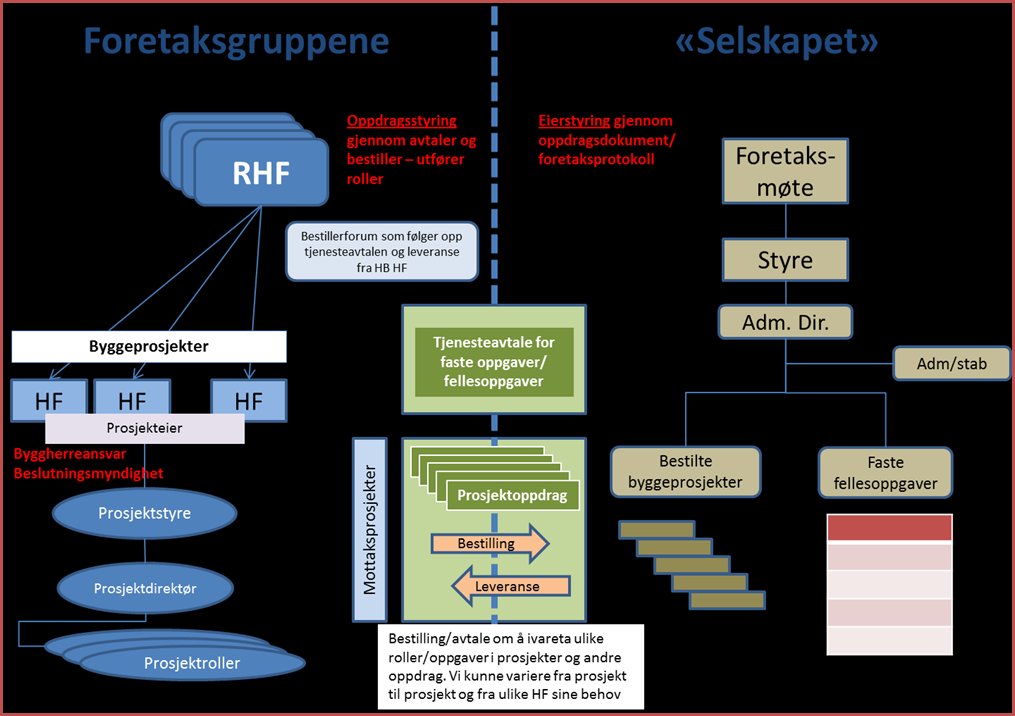 Forholdet og organisering