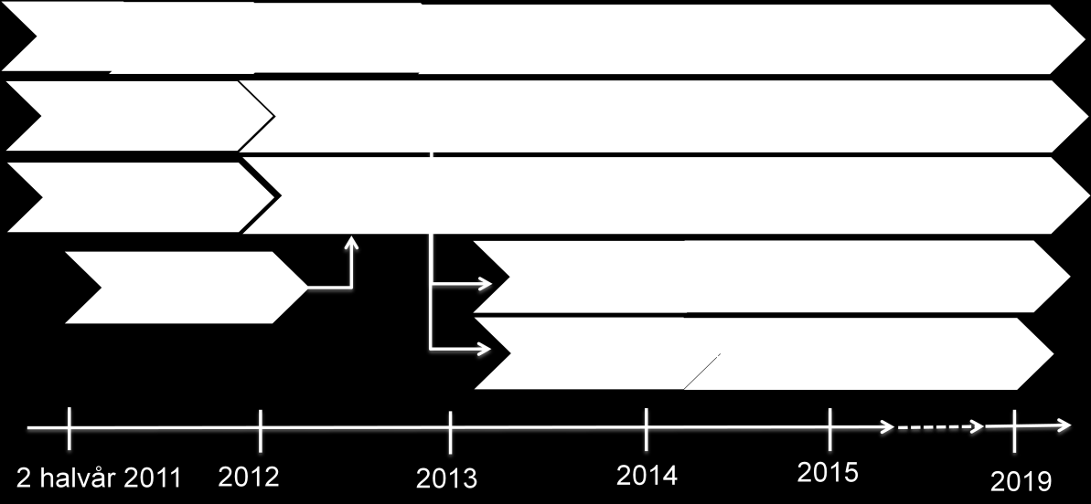 Vedlegg 5 Tidslinje for tiltakene Her presenteres en skisse for hvordan tilakene mest sannsynlig vil komme i tid. Det planlegges gjennomført noen tiltak i 2011 og 2012 i regi av Difi.