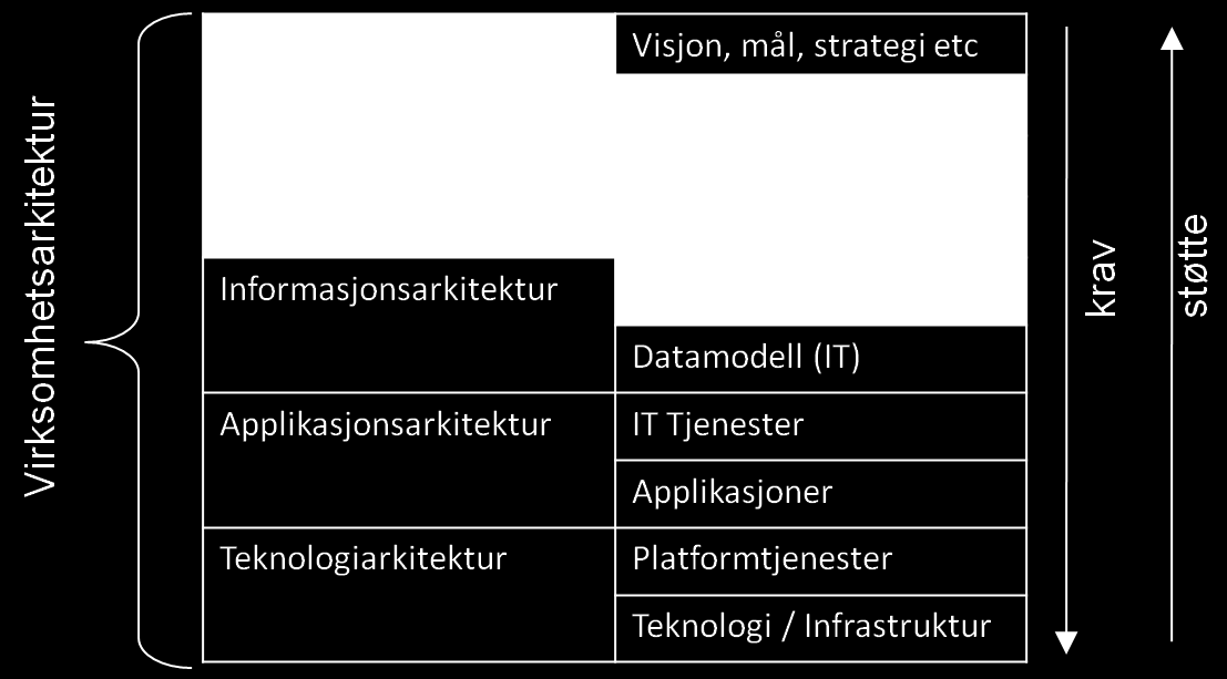 9 KONSEKVENSER FOR DEN ØVRIGE ARKITEKTUREN Tiltak 42 har modellert forretningsarkitekturen med fokus på tjenester og prosesser for sykehusoppgavene forskning, utdanning av helsepersonell og opplæring