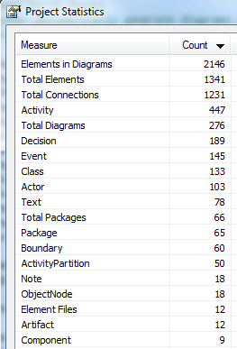 Repositorien tiltak 42 leverer inneholder over 270 diagrammer med til sammen over 2000 elementrepresentasjoner, over 1300 elementer med nesten like mange forbindelser.