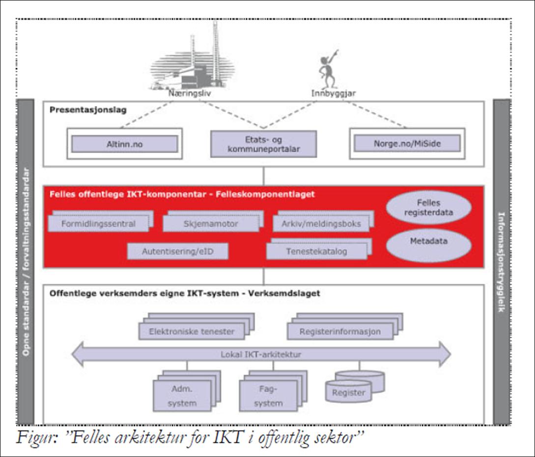 Figur 11: Figur av felles arkitektur for IKT i offentlig sektor (IKT-medlingen) FAOS rapporten viderefører IT-meldingens trelagsarkitektur og introduserer i tillegg en nivådeling av