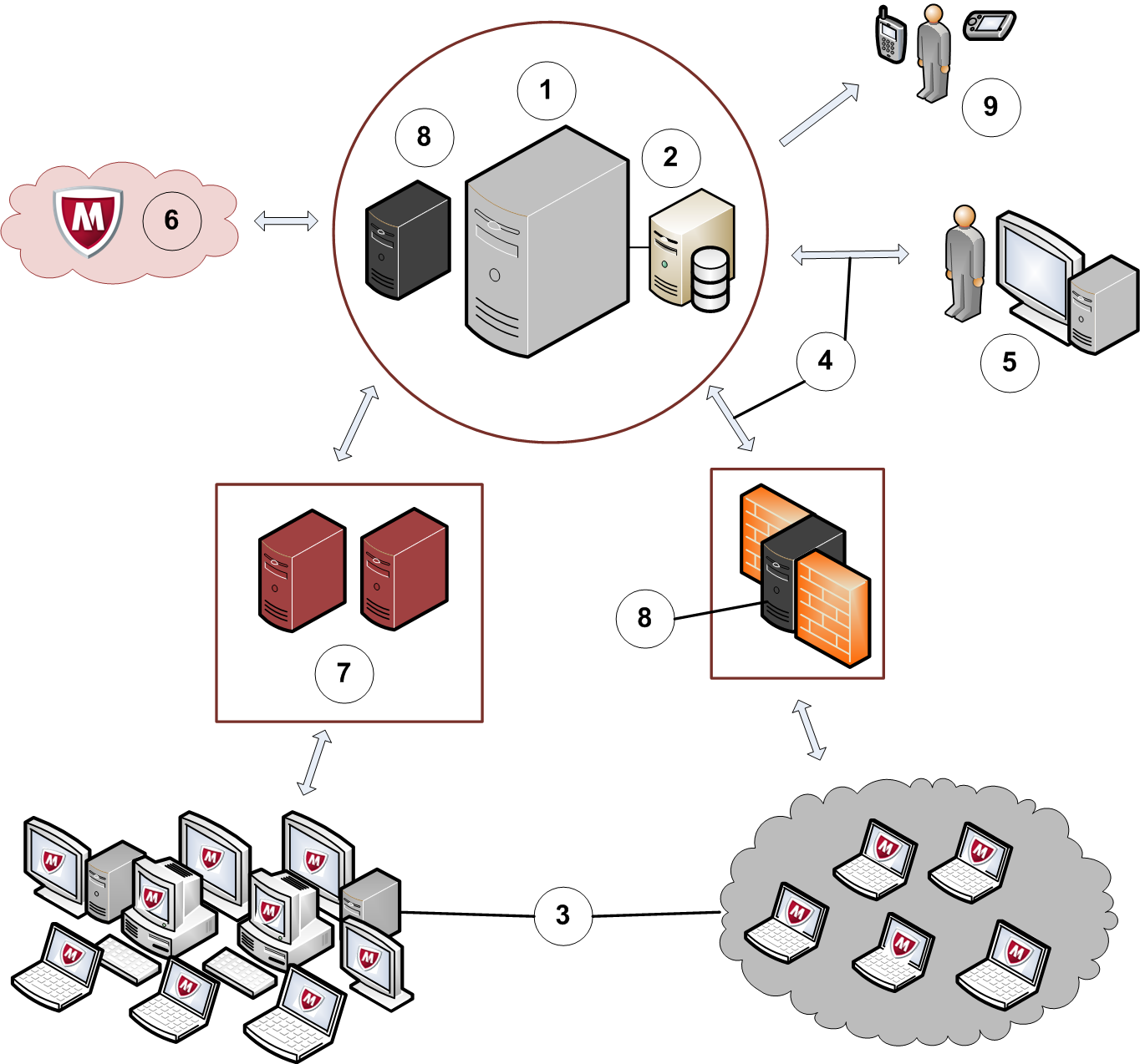 Beskytte nettverkene med epolicy Orchestrator-programvare Slik fungerer programvaren 1 system, er det som knytter sammen alle komponentene i epolicy Orchestrator-programvaren.