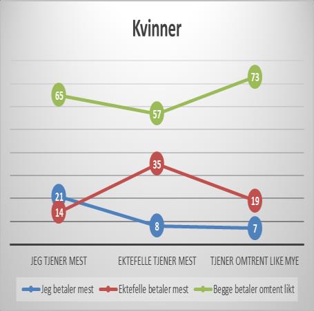 Hvem betaler husholdenes utgifter? Et kjønnsperspektiv. 45 Figur 5-7: Hvem betaler vanligvis for husleie/kommunale avgifter? Inntektsfordeling og kjønn.