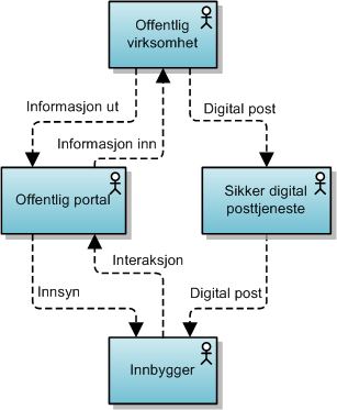 Aktørene i den digitale kommunikasjonen med sikker