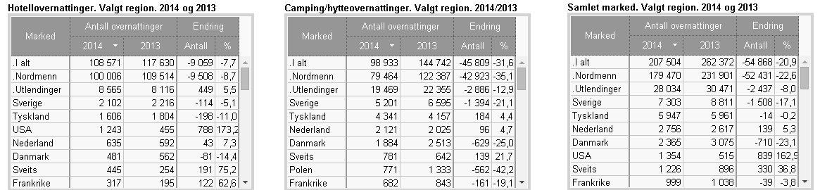 Vi ser en stor samlet økning i antall utenlandske besøkende til Røros med hele 22%! Statistikken for resten av regionen er litt mer tvetydig.