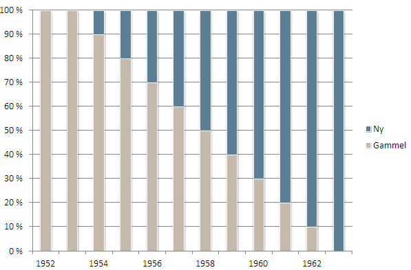 4. Årskull - opptjeningsregler Født 1943-1953 Født 1954-1962 Født 1963-> Gamle opptjeningsregler Delvis gamle og nye opptjeningsregler Nye opptjeningsregler - Ny regulering - Ny regulering - Ny