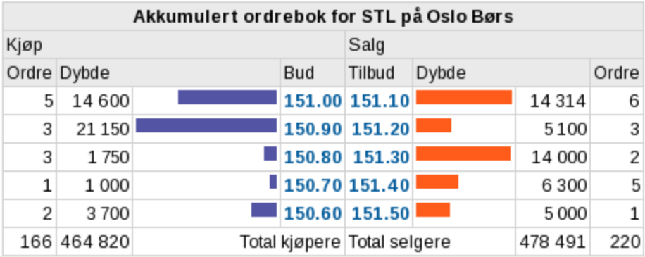 2.1.2 Meglerens rolle En investor kan ikke legge inn ordrer direkte på Oslo Børs. Det er kun meglerhus som har fått konsesjon fra Kredittilsynet som kan gjøre dette.