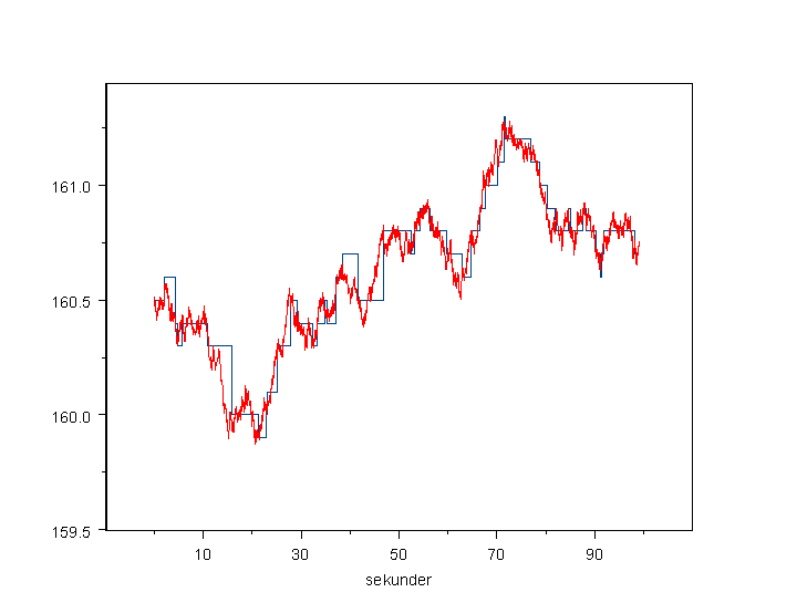 tenker vi oss at den virkelige prisen og tidsavstandene mellom handlene er uavhengige, og vi modellerer tidsavstandene med acd-modellen, se 4.1.