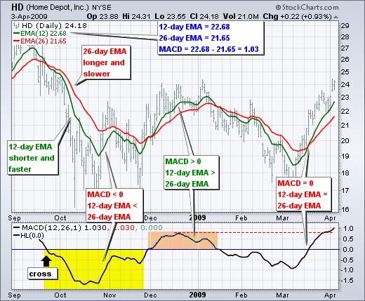 Beregning: Analyseskolen MACD: (12-dagers EMA minus 26-dagers EMA) SignalLinje: 9-day EMA på MACD MACD Histogram (stolpediagram): MACD minus SignalLinjen Standard MACD er differansen mellom et