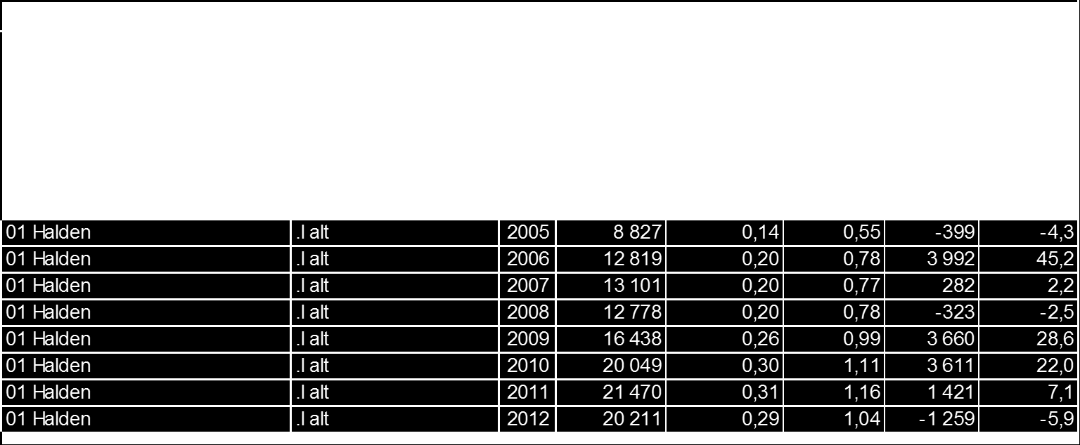 Kilde: Statistisk sentralbyrå. Bearbeiding: Statistikknett Tabellen ovenfor viser en betydelig økning i antall gjestedøgn fra 2005 til 2012 i perioden juni-aug.