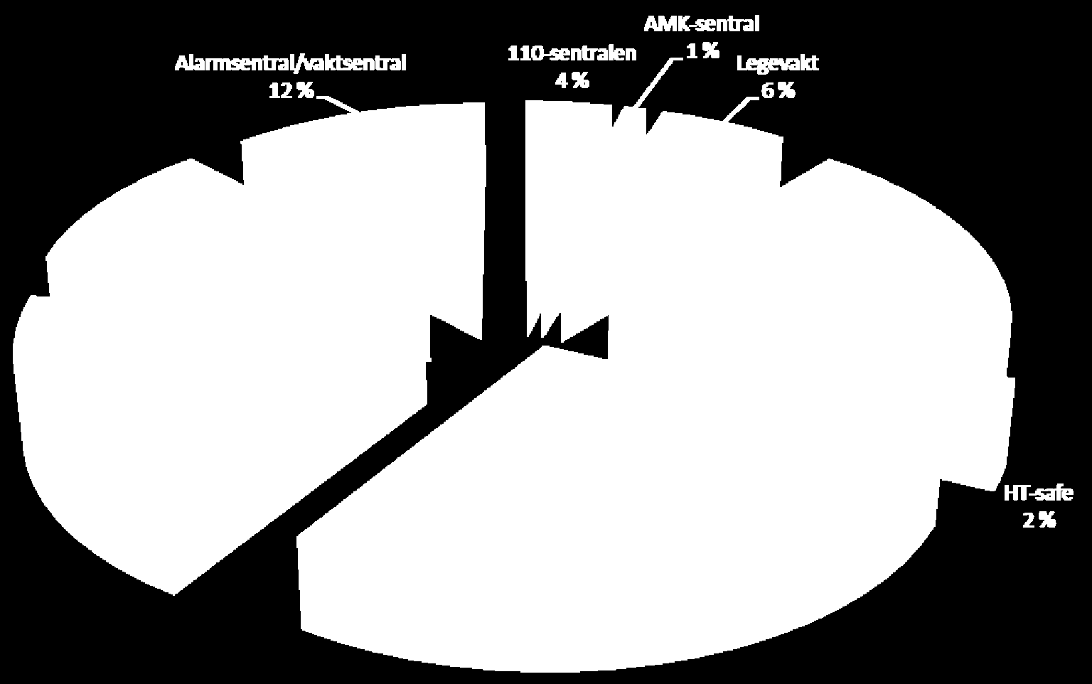 Hvor går alarmen, og hvem rykker ut?