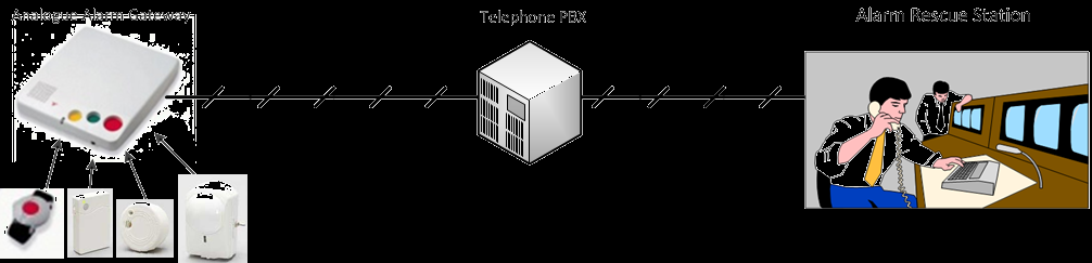 Today s problems Existing analogue telephony based alarm services: Require old fashioned wired telephone line Not commonly used today in Norway Restricted mostly to