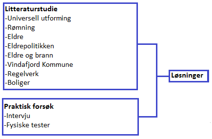 1.4. Oppbygging av oppgaven Litteraturstudiet gransker ulike områder som angår eldre, brann og rømning.