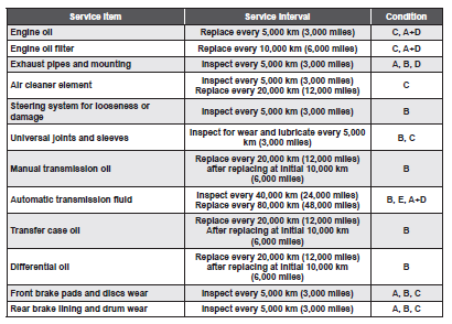 Vedlikeholdsskjema spesielle kjøreforhold Driving condition A: Repeated short trips B: Driving on rough roads C: Driving on dusty roads D: