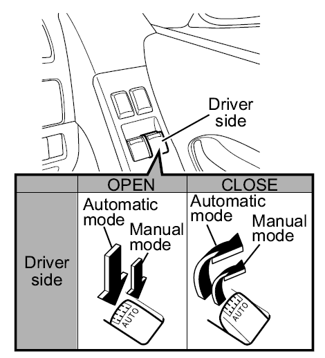 Elektriske vinduer Automatisk lukking/åpning av vindu i førerdør. Note: Hvis batteriet frakobles slettes lagrede verdier for vindu. En initialisering må gjøres før automatisk lukking/åpning fungerer.