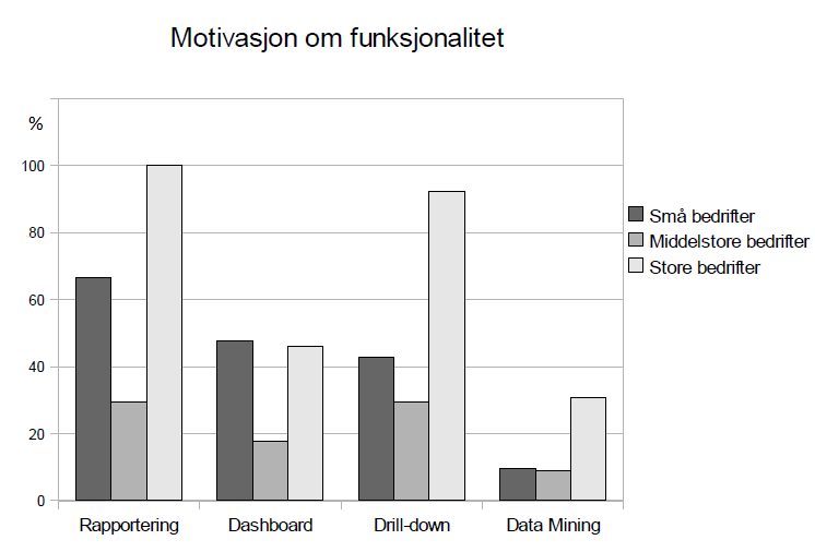 KAPITTEL 7. BI-BRANSJEN 108 7.3.2.2 Motivasjon om funksjonalitet Figur 7.4: Viser motivasjon om BI-funksjonalitet blant bedrifter av ulik størrelse.