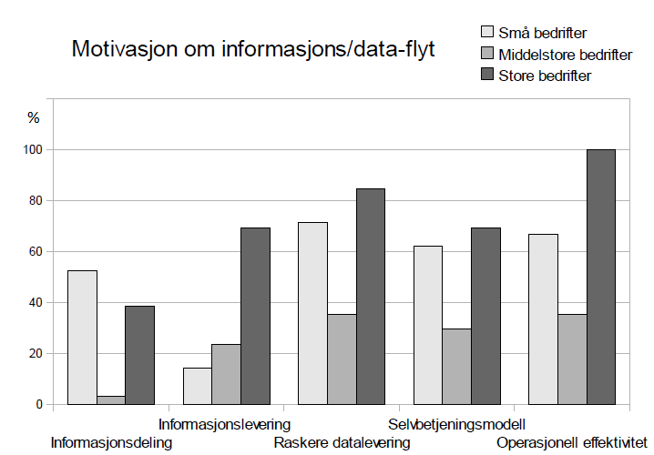 KAPITTEL 7. BI-BRANSJEN 110 7.3.2.3 Motivasjon om informasjons-/dataflyt Figur 7.