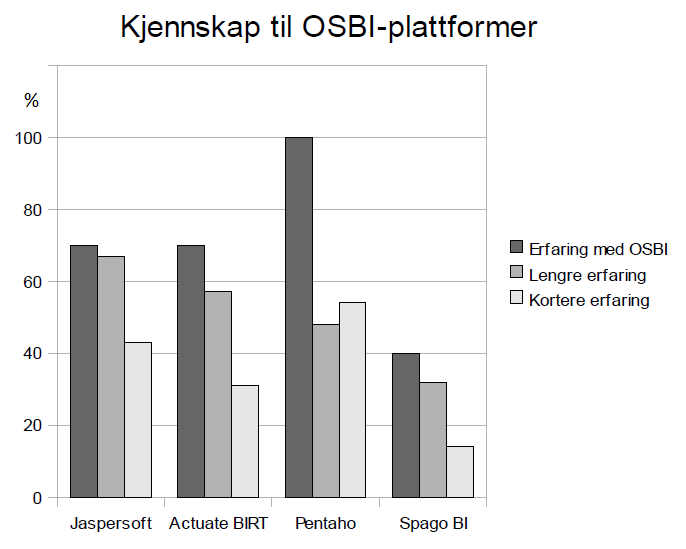 KAPITTEL 7. BI-BRANSJEN 112 7.3.3.1 Kjennskap til de største OSBI-plattformene Figur 7.7: Figuren viser hvor mange som kjente til de ulike OSBIplattformene.