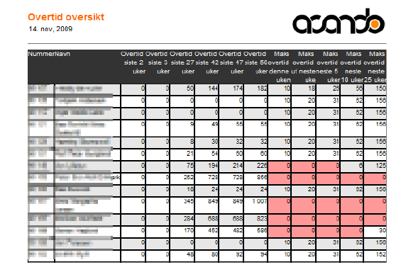 KAPITTEL 6. FELTSTUDIE: ACANDOS BI-LØSNING 97 Figur 6.18: Tabell som viser hvor mye overtid en ansatt har lov til å jobbe i tiden framover. 6.3.