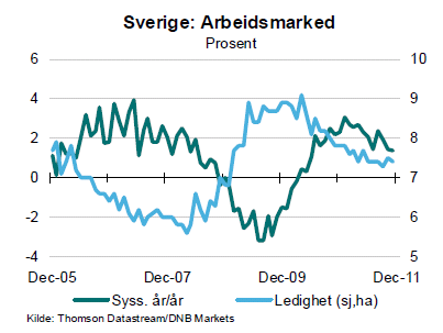 Figur 5: Svensk PMI og BNP, Q1 2002 Q1 2011 Figur 6: Svensk sysselsettingsvekst og ledighet Figur 7: Makroøkonomiske nøkkeltall, Sverige Makroøkonomiske nøkkeltall, Sverige (vekstrater i prosent)