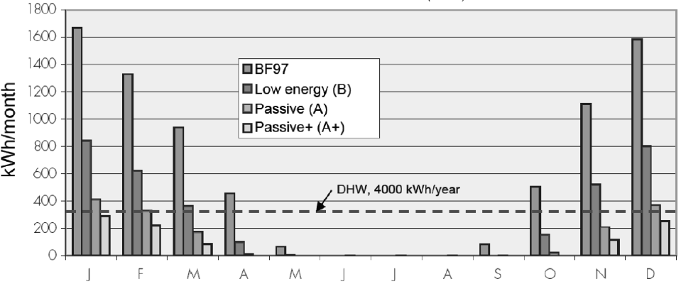 Session 2 demand in Scandinavian residences. I.e. the annual DHW heating demand ratio ranges from 0.50 to 0.85 [Breembroek and Dieleman, 2001].