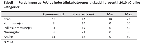 Tabellene nedenfor viser gjennomsnitt inntektsfordeling i prosent for de 23 inkubatorene hvorav 73 % av inntektene var tilskudd: Kilde: Nordlandsforskning: «Innovasjonsselskap: Infrastruktur eller
