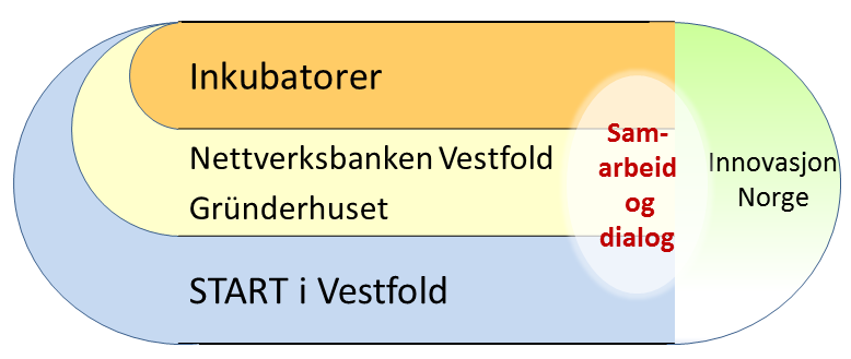 Geografisk plassering for en evt. ny inkubator er av flere grunner ikke tema for denne forstudien. Lokaliseringen må uansett ikke baseres på lokale behov eller politiske dragkamper.