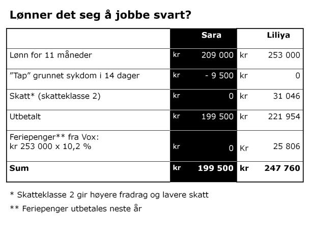 Personer som jobber svart, får ofte tilbud om en lavere lønn. Sara har derfor en lavere lønn enn Liliya. Personer som jobber svart, får ikke lønn når de blir syke.