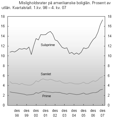 Figur 4.3 (Norges Bank: Penger og kreditt 1/2008:9). Fra juni 2004 til juni 2006 hevet imidlertid den amerikanske sentralbanken styringsrenten 17 ganger og den steg fra 1 prosent til 5,25 prosent.