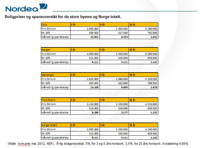 Tabell 3: Boligpriser og spareoversikt for de store byene og Norge totalt Kilde: (Nordea 2012) Hvis man skal spare opp beløpet over en relativ kort periode (3-5 år), blir det månedlige sparebeløpet