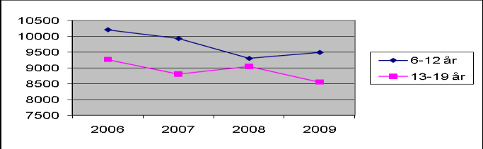 Utvikling av medlemstal 2006-2009 fordelt på