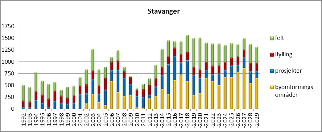 Helhetlig areal- og transportutvikling Kommuneplanen har delmål om at transportomfanget skal reduseres og miljøvennlige transportformer tas i bruk.