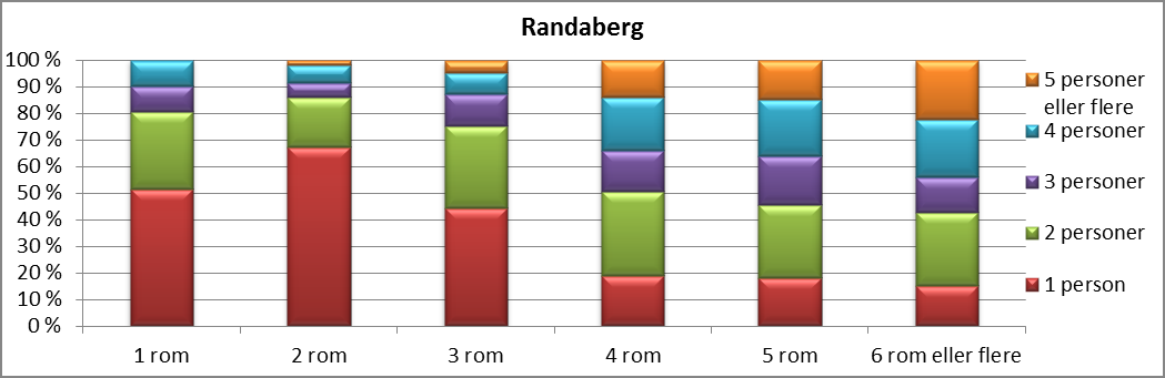 Rundt halvparten av boligene med 4 rom og mer enn disponeres av 1 og 2 personers husholdninger.