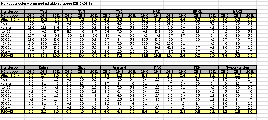 Markedsandeler i aldersgruppen 12 pluss: TV 2 nådde en andel på 19,3 prosent i 2012, det samme som i 2011.