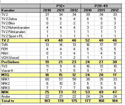 Kommersielle andeler i et 10-kanal-univers: TV 2s kommersielle andel ble 42,6 prosent i 2012, opp 0,5 prosentpoeng fra 2011.