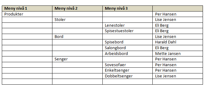 Når informasjonsarkitekturen er ferdig, kan man for øvrig også med fordel legge til en ekstra kolonne i tabellen og fylle ut med personen som har ansvaret for den enkelte siden, slik: En slik