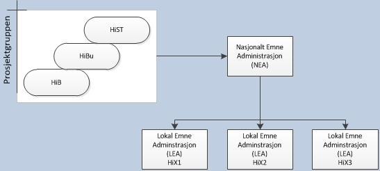 Figur 8: Ingeniørfaglig systememne som nasjonalt emne Studenten trenger bare en ordinær personlig datamaskin og nettleser for å følge emnet.