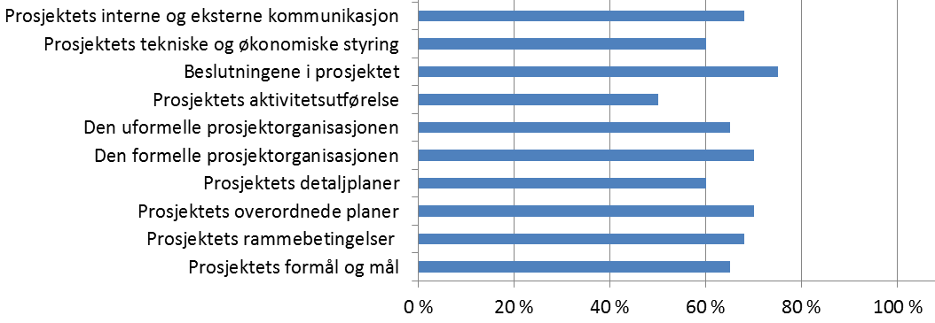 I det følgende gjøres en egenevaluering av prosjektets prognose for suksess, og forslag til videre arbeid med utgangspunkt i resultatene, konklusjon og diskusjon settes opp. 5.